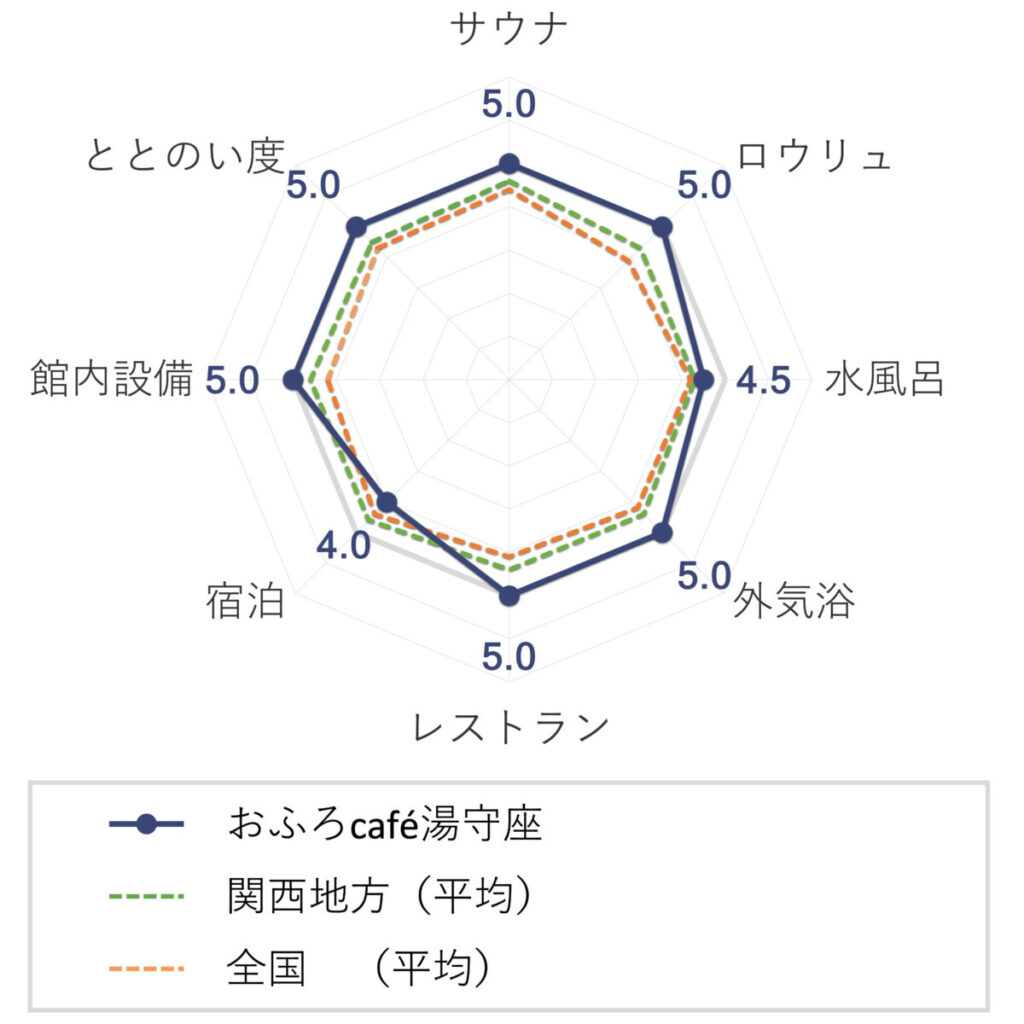 おふろcafé湯守座の評価(チャート)
