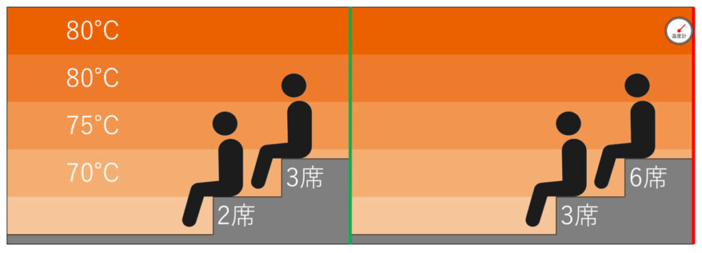 温度マップ・座席配置|おふろcafé湯守座