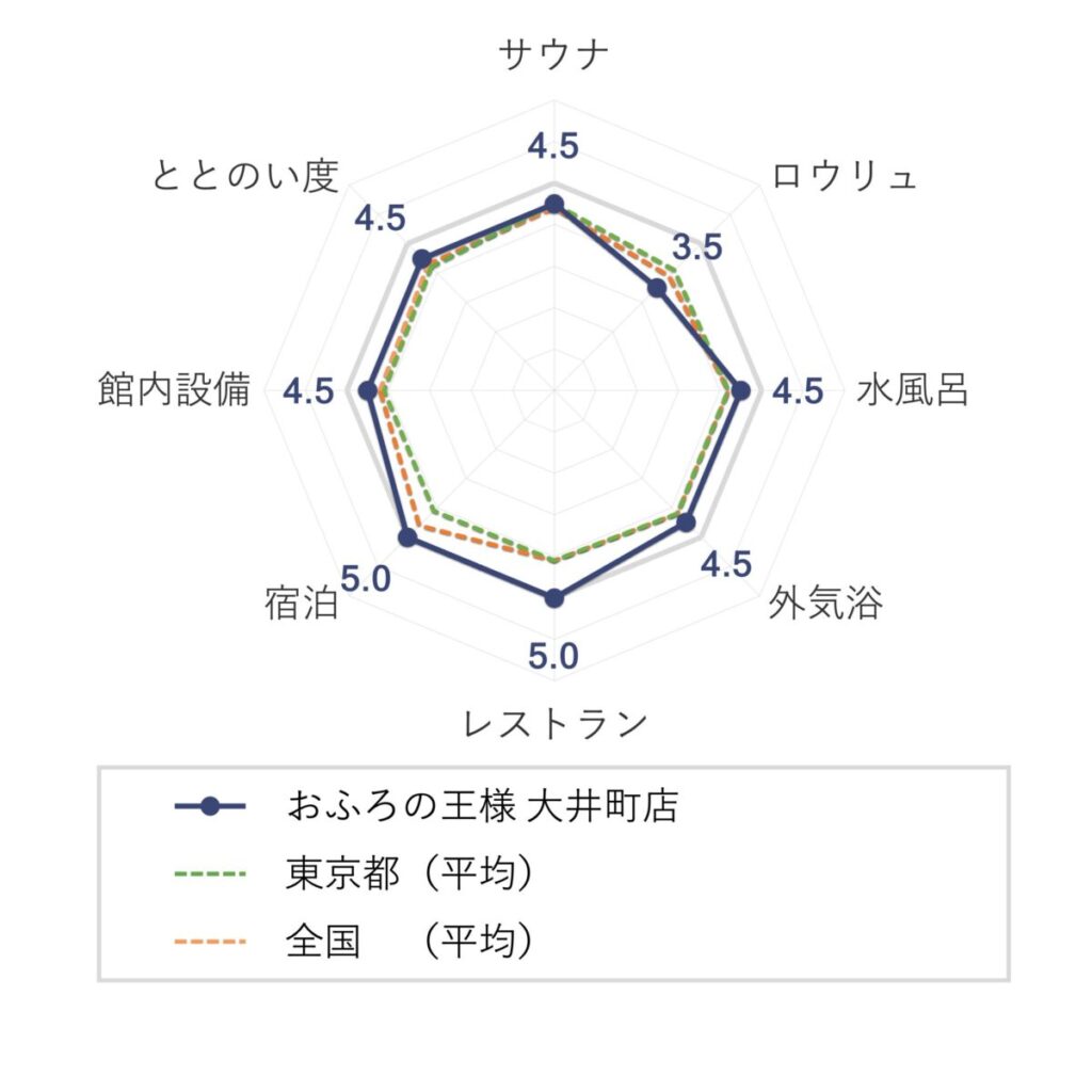 おふろの王様 大井町店(アワーズイン阪急)の評価