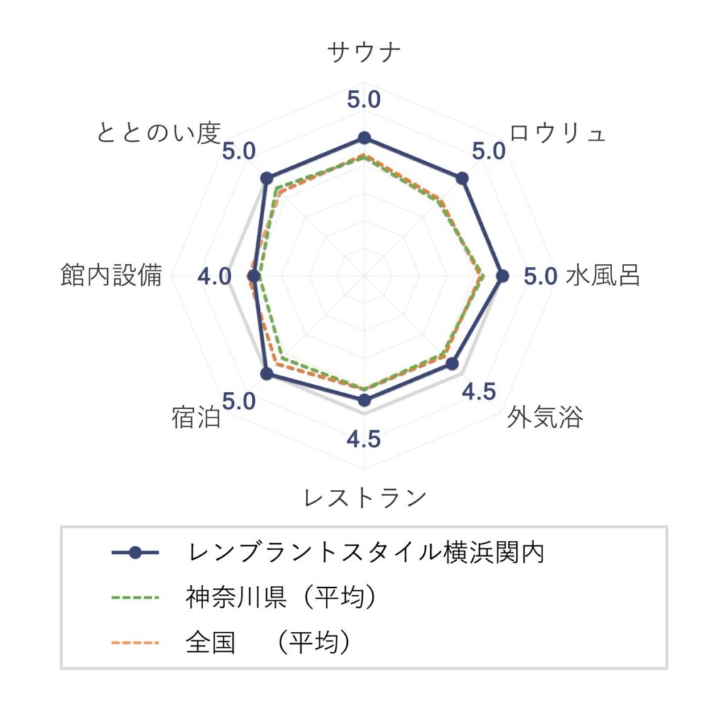 レンブラントスタイル横浜関内の評価(チャート)