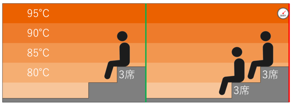 サウナ室の温度マップ・座席配置｜ザ ロイヤルパークホテル アイコニック名古屋