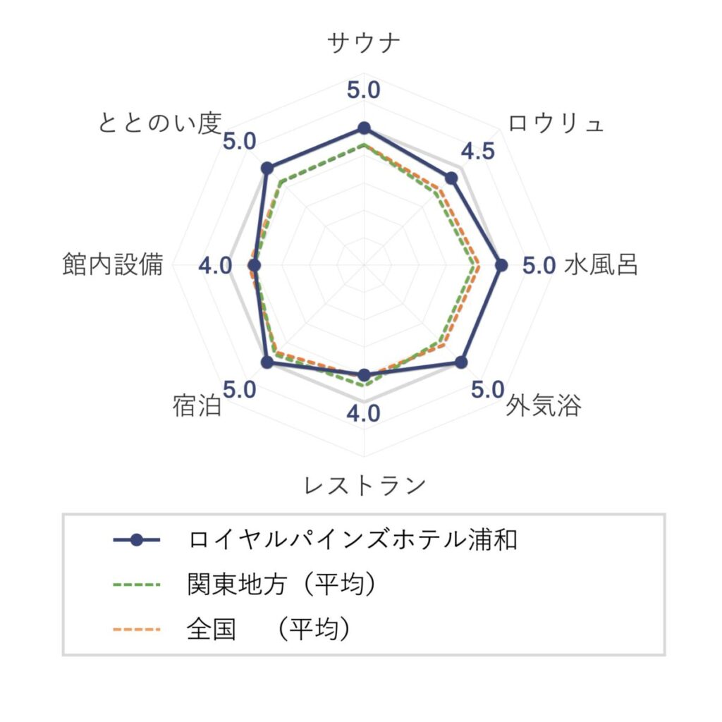 ロイヤルパインズホテル浦和の評価(チャート)