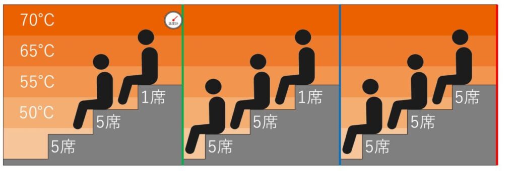 サウナ室の温度マップ・座席配置|サウナセンター稲荷町