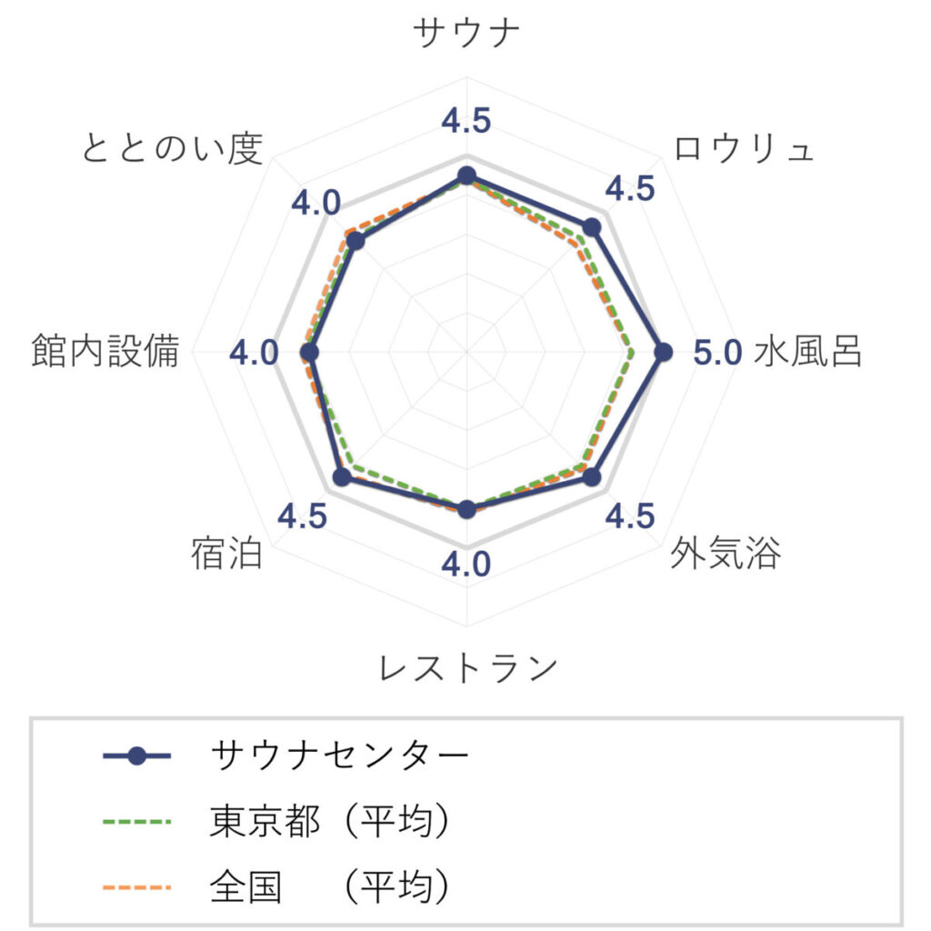 サウナセンターの評価(チャート)