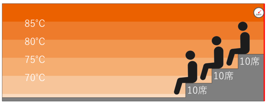 サウナ室の温度マップ・座席配置｜サウナイーグル