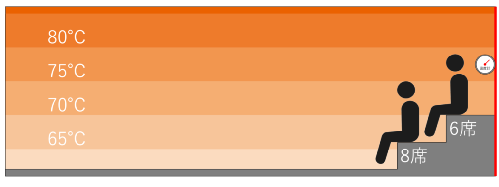 サウナ室の温度マップ・座席配置｜サウナイーグル