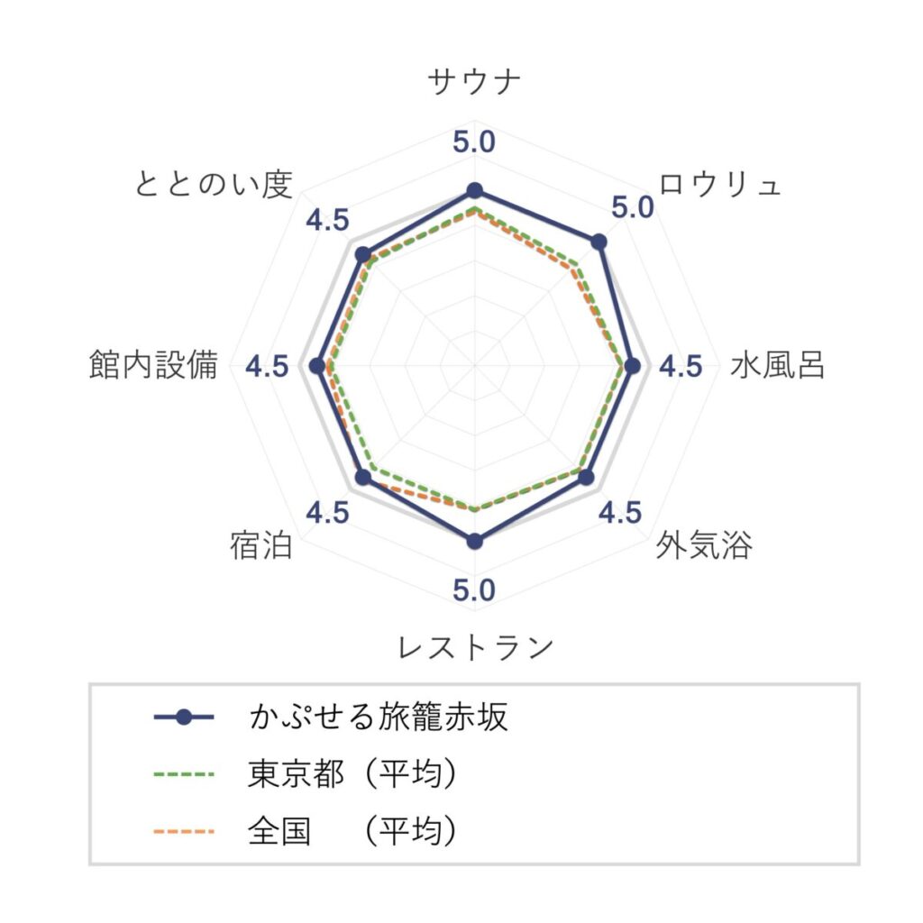 かぷせる旅籠赤坂(SPA:BLIC赤坂湯屋)の評価(チャート)