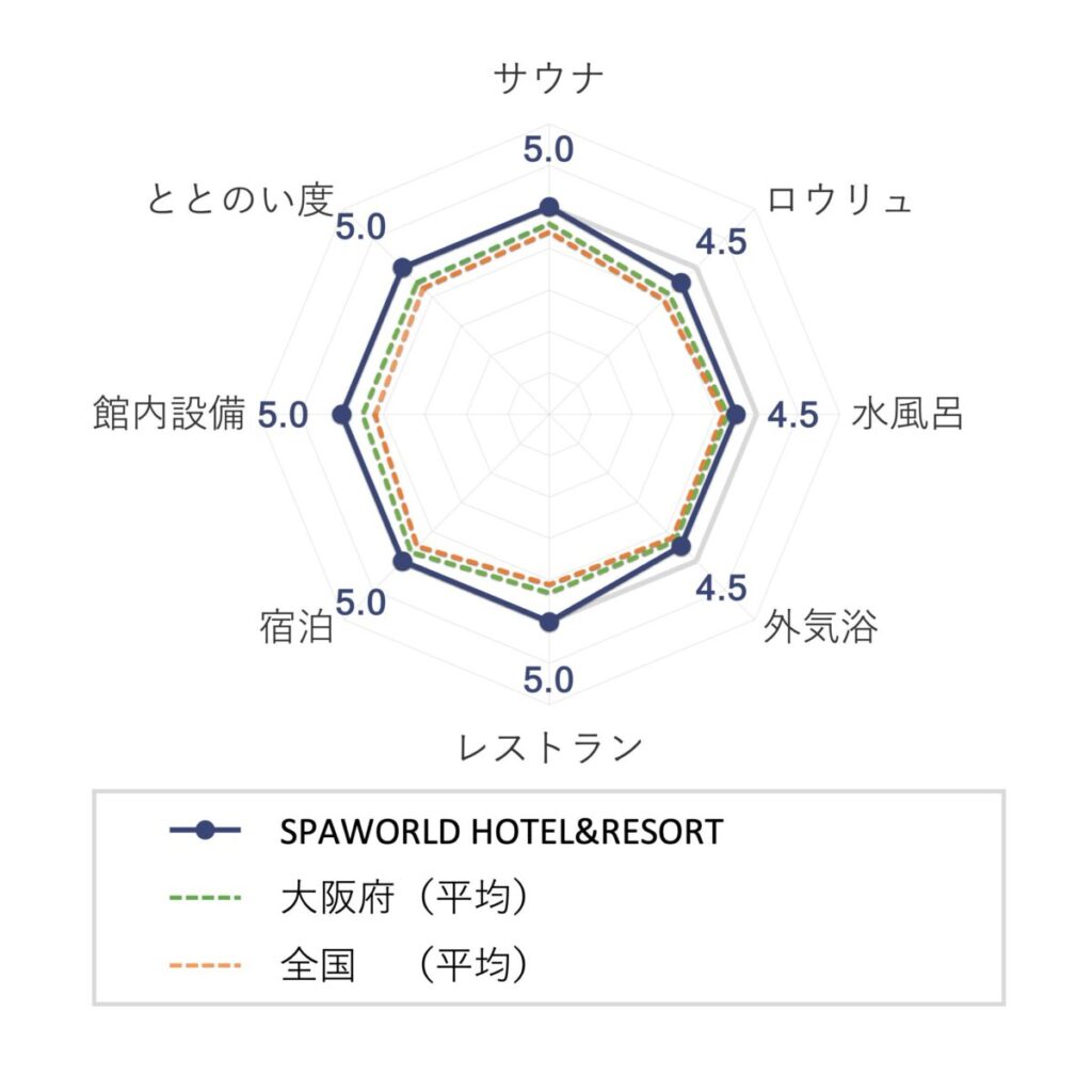 SPAWORLD HOTEL&RESORTの評価(チャート)