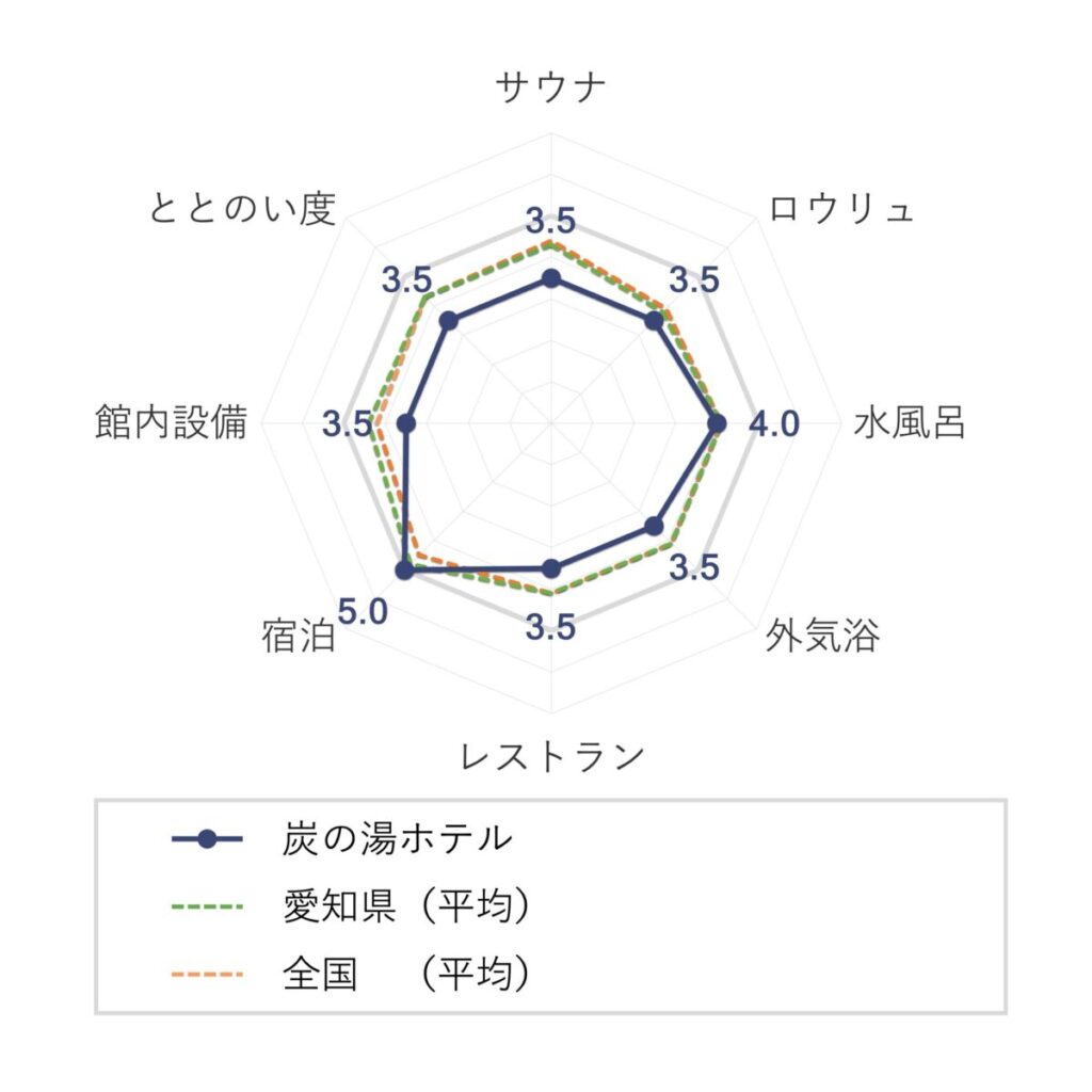 炭の湯ホテルの評価(チャート)