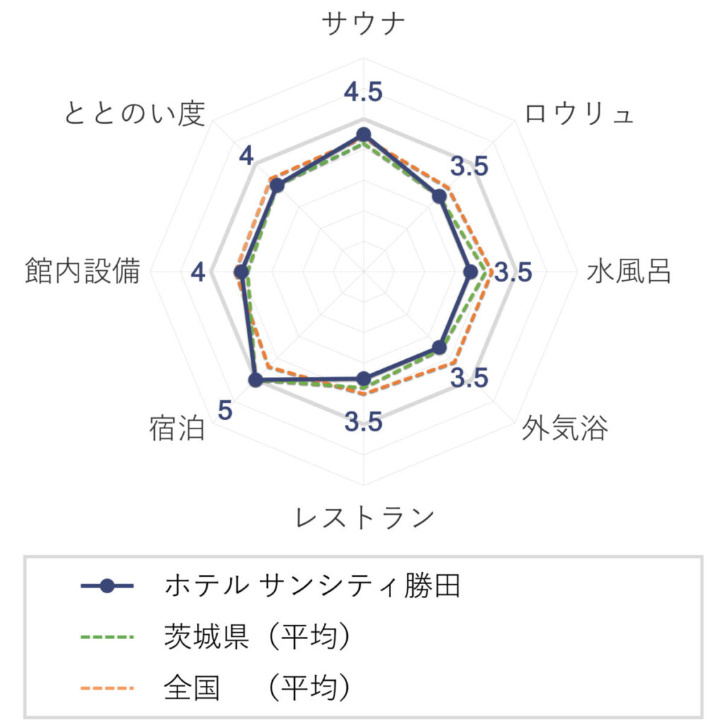 ホテル サンシティ勝田の評価(チャート)