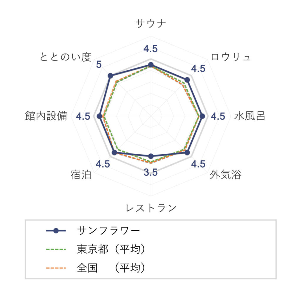 カプセル&サウナ サンフラワーの評価(チャート)