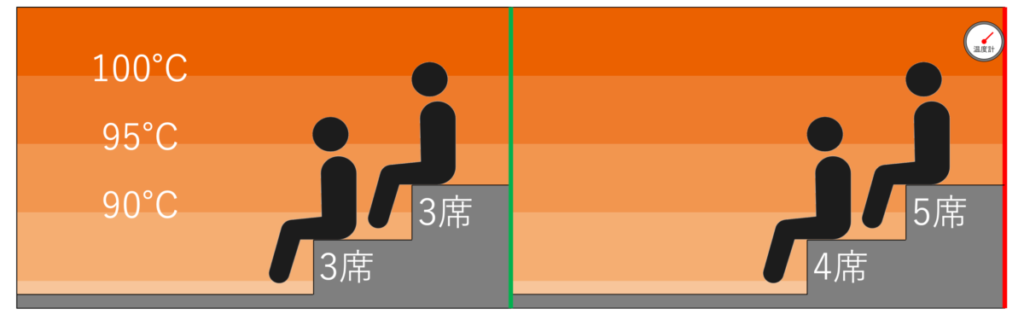 温度マップ・座席配置|カプセル&サウナ サンフラワー