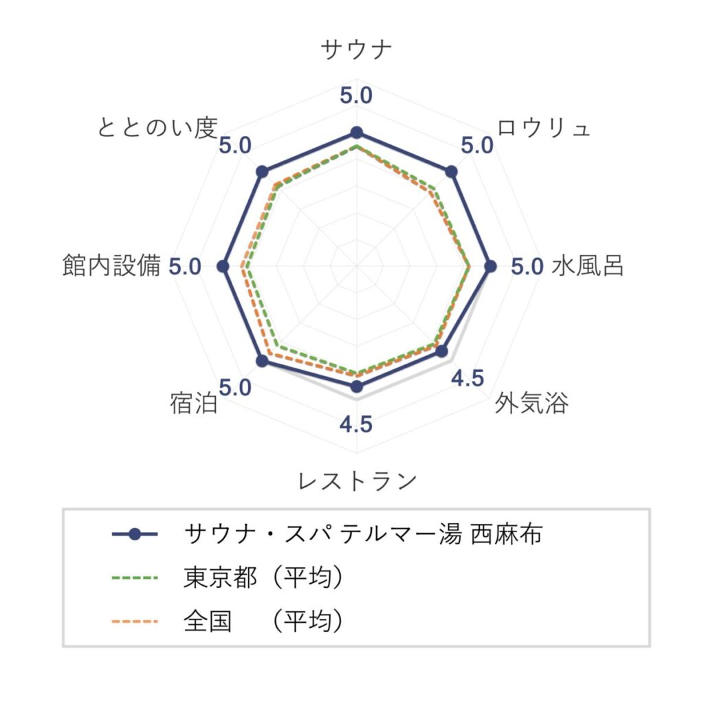  サウナ・スパ テルマー湯 西麻布の評価（チャート）