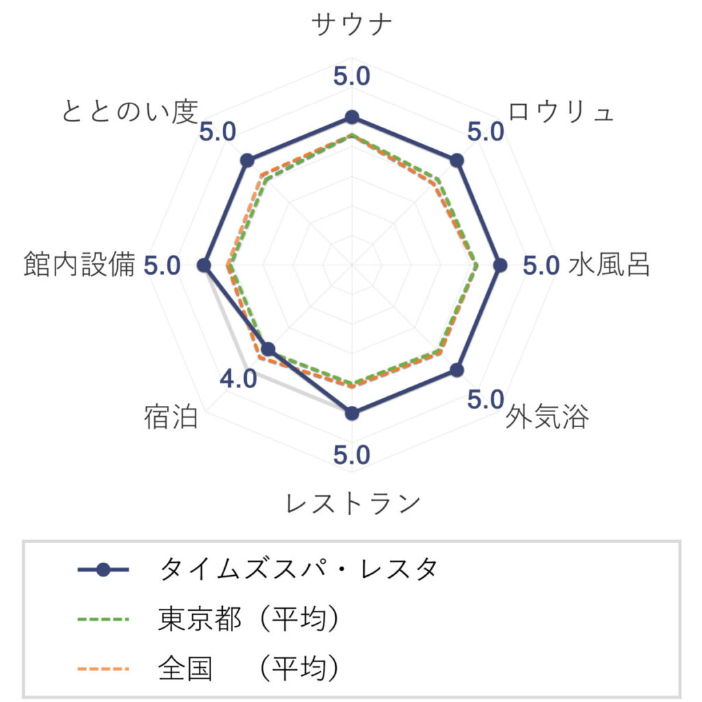 タイムズスパ・レスタの評価(チャート)
