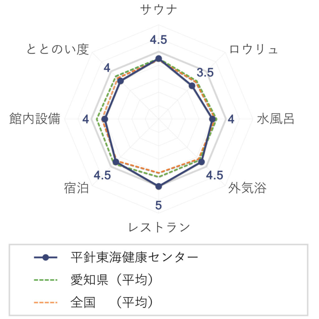 平針東海健康センターのチャート(評価)
