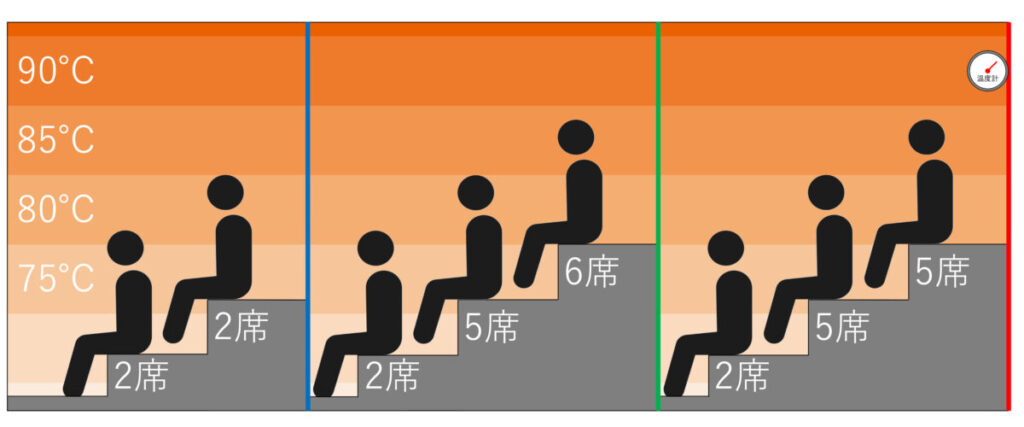 温度マップ・座席配置|平針東海健康センター
