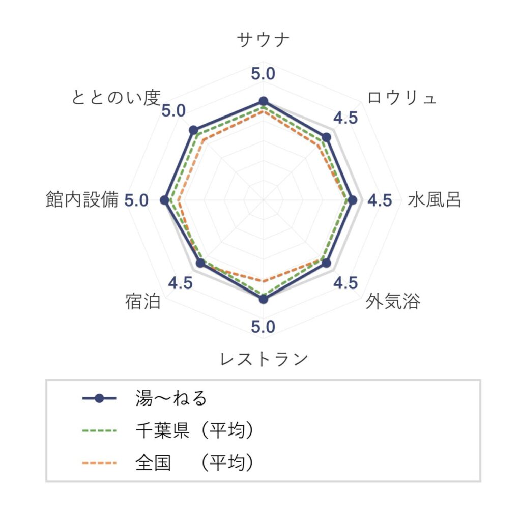天然温泉 湯〜ねるの評価(チャート)