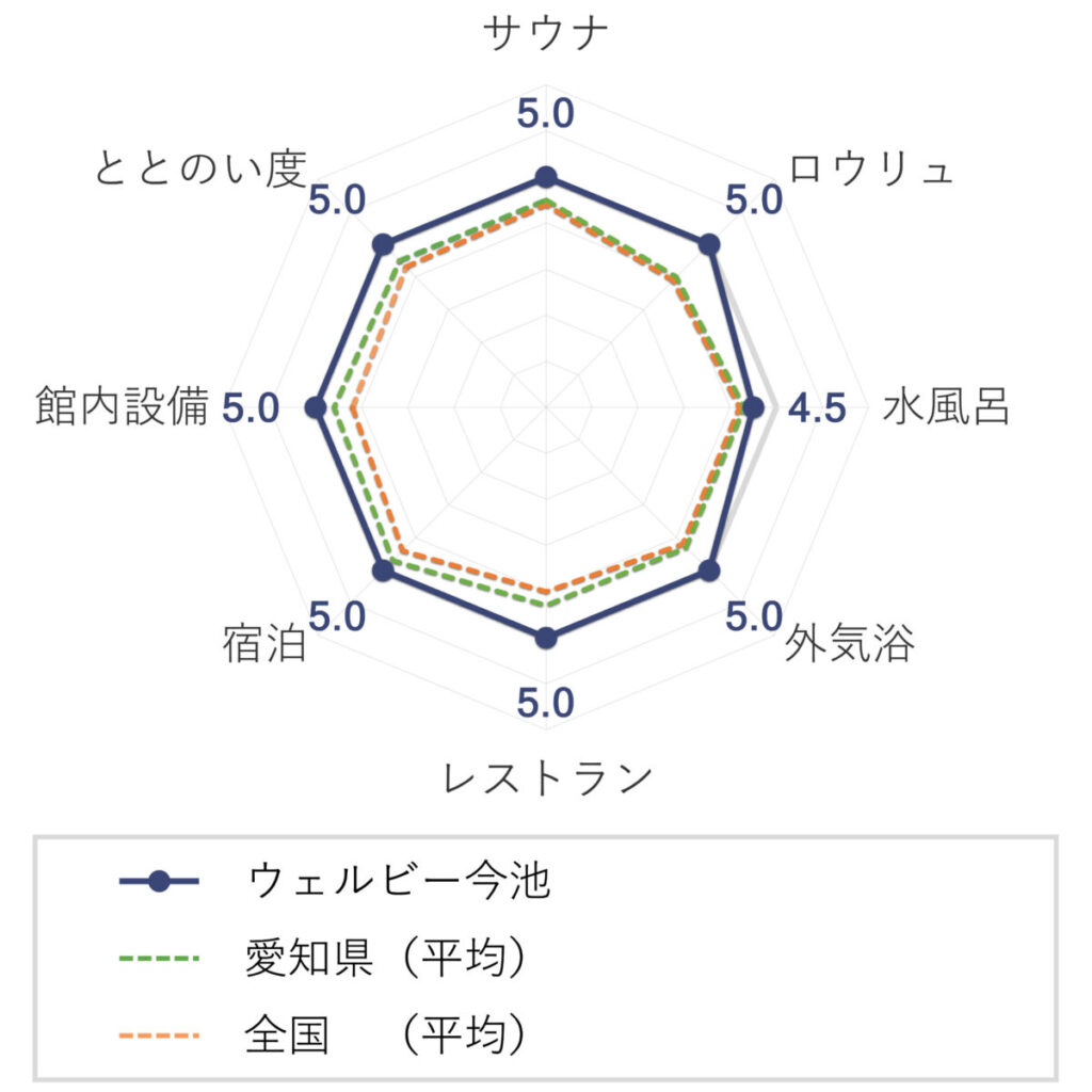 ウェルビー今池の評価(チャート)