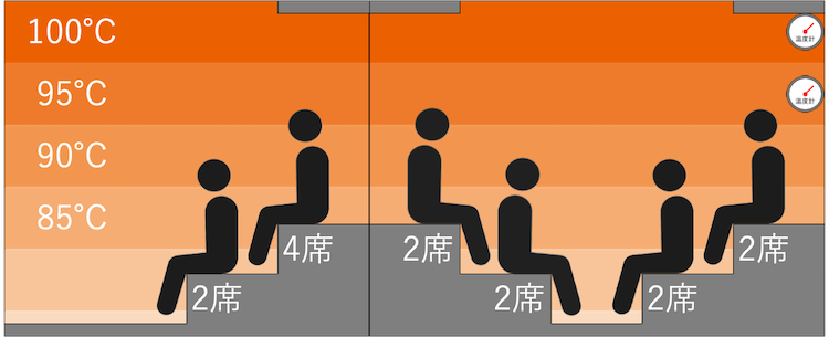至宝サウナの温度マップ|ウェルビー今池