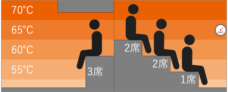 森のサウナの温度マップ|ウェルビー名駅