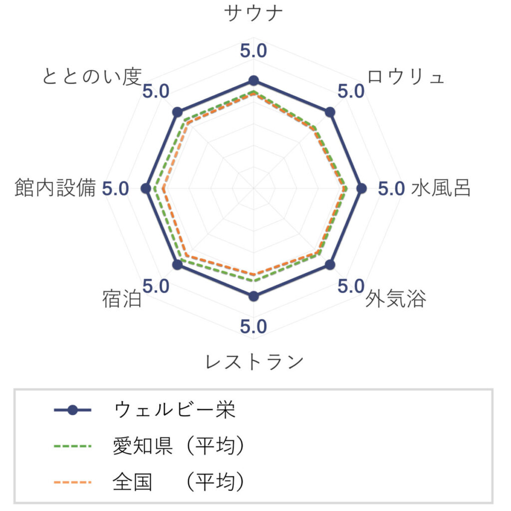 サウナ&カプセルホテル ウェルビー栄の評価(チャート)