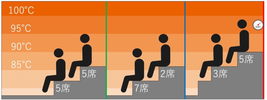 サウナ室の温度マップ・座席配置｜サウナ&カプセルホテル ウェルビー栄