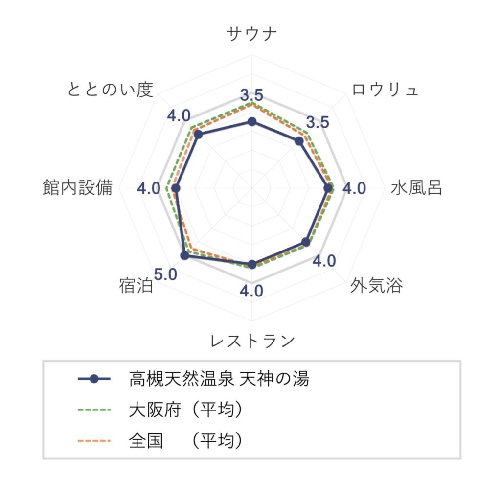 高槻天然温泉 天神の湯(ワークホテル高槻/ワークホテルアネックス)の評価(チャート)
