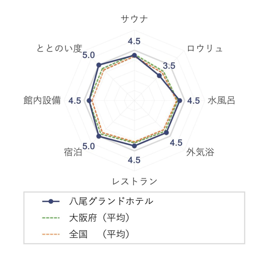 八尾グランドホテルの評価(チャート)